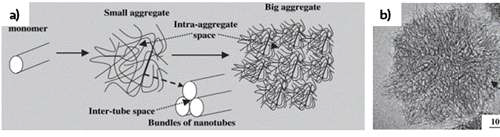a) 탄소나노튜브 응집체 모식도, b) 전자현미경으로 살펴본 응집체