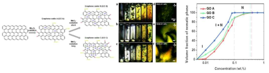 표면 특성이 제어된 나노탄소 표본 준비 과정, a) GO A, b) GO B, c) GO C이 농도별로 들어있는 시약병에 편광판을 90도 교차시킨 후 찍은 사진, GO 수용액의 편광현미경 사진(배율: x100배), 용액 내에서 GO A, GO B, GO C가 전체 부피 대비 nematic 액정상 비율