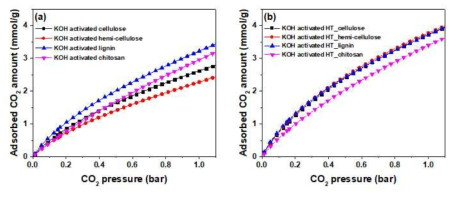 (a) KOH를 이용하여 직접 활성화한 샘플, (b) 수열 탄화 후 KOH 활성화를 진행한 샘플의 CO2 흡착 등온선 (25 °C)
