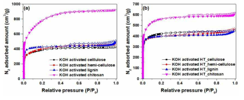 (a) KOH를 이용하여 직접 활성화한 샘플, (b) 수열 탄화 후 KOH 활성화를 진행한 샘플의 저온 질소 흡/탈착 등온선 (-196 °C) (닫힘: 흡착, 열림: 탈착)