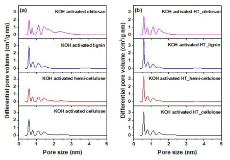 (a) KOH를 이용하여 직접 활성화한 샘플, (b) 수열 탄화 후 KOH 활성화를 진행한 샘플의 기공 분포도 (25 °C)