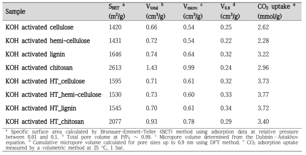 KOH를 이용하여 직접 활성화한 샘플 및 수열 탄화 후 KOH 활성화를 진행한 샘플의 기공 특성