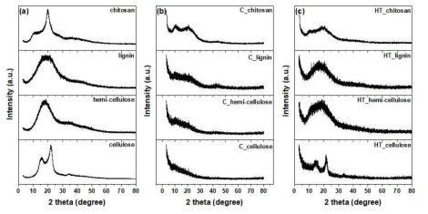 (a) 바이오매스, (b) N2 분위기 800 °C에서 1시간 탄화한 바이오매스, (c) 수열 탄화한 바이오매스의 XRD 패턴