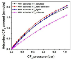수열 탄화 후 KOH 활성화를 진행한 샘플의 CF4 흡착 등온선 (25 °C)