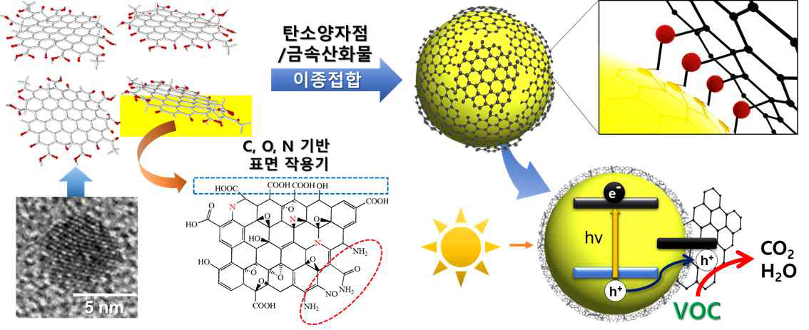 CQD-photocatalyst 하이브리드 복합소재 모식도