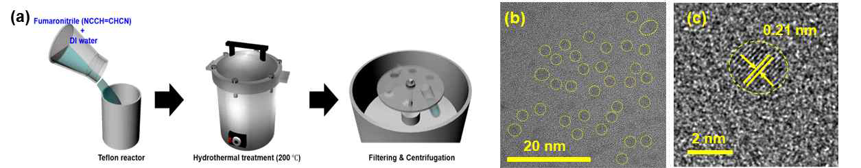 (a) fumaronitrile을 기반으로 하는 수열합성 방법 모식도, (b~c) 수열합성 방법으로 제작된 0D 나노탄소 (탄소양자점)