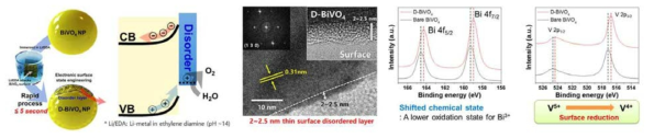 급속 환원처리를 이용한 금속산화물 표면 초막막 disorder 층 도입 연구결과. 좌측부터 순서대로 disorder layer 도입 모식도, 투과전자현미경 분석 이미지, 엑스선-광전 스펙트로스코피로 분석한 Bi 원소와 V 원소