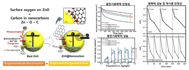 나노탄소-금속산화물 하이브리드 복합 광촉매 소재 모식도 (좌측), 광전기화학적 성능 및 안정성 평가 결과 (가운데), 광촉매적 화합물 흡착/제거 성능 및 안정성 평가 결과(우측)