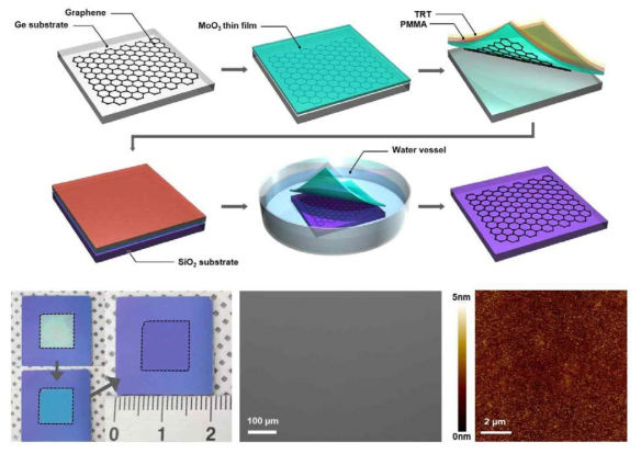 수용성 세라믹을 이용한 그래핀 전사 공정 및 이를 활용하여 표면 잔류물이 남지 않는 그래핀 소자 제작 성공