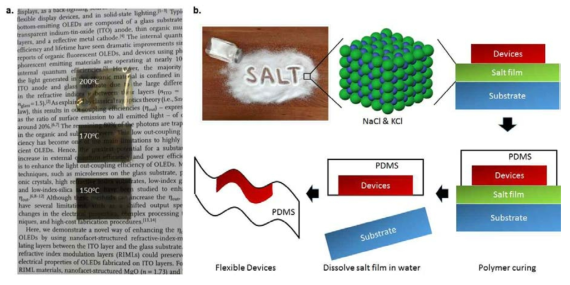 a. 인듐주석산화물(ITO)박막을 PET 플라스틱 기판에 온도별로 증착한 사진. ITO의 물성(투과도 및 전기 전도도)를 얻기 위해 증착 온도를 증가시키게 (200℃ 이상) 되면 플라스틱 기판에 변형을 유도하므로, 고온 공정이 불가능함. b. 본 연구 계획을 통해 실현하게 될 소금 박막을 이용한 flexible 소자 제작 기술의 모식도. 소금 박막을 임의의 기판에 증착 한 후, 상부에 고온공정이 가능한 소자를 제작하고, 고분자 (PDMS 등)층을 접착한 한 후, 소금 박막을 물에 녹여 기판과 분리시켜 flexible 소자를 완성 함