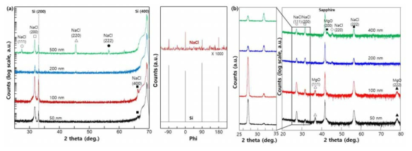 Si (100) 기판 및 sapphire (0006) 상에 성장된 NaCl (100) 박막 및 (111) 박막의 두께별 결정성 변화