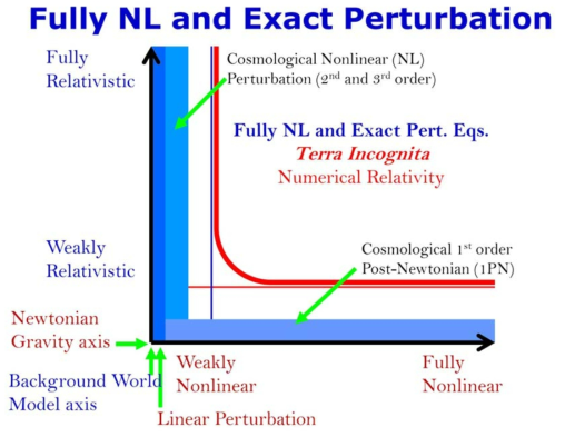 우주론에서 상대론적 효과와 비선형 효과를 두 축으로, 각 효과가 중요해 지는 영역을 2차원 평면으로 나타낸 그림. 중력의 중요성 관점에서 본다면 우주거대구조 형성 론의 모든 과정은 전부 이 평면 안에 표시될 수 있다. 이제까지의 연구는 두 개의 축 근처에서만 이루어졌다면, 본 연구과제 수행의 결과로 이제 이 평면의 전체 영역을 다룰 수 있는 식과 방법론이 제시되었다. 물론 식을 제공한 것이 거기에 어떠한 현상이 담겨있는지 아는 것과는 전혀 다른 문제이다. 만약 상대론적 비선형 현상이 중요하다면 결국은 수치 시뮬레이션을 통해서만 접근할 수 있겠지만 아직은 불가능한 상황이고 본 연구에서는 가능한 해석적인 방법으로 다룰 수 있는 이론적인 주제들을 다루고자 한다