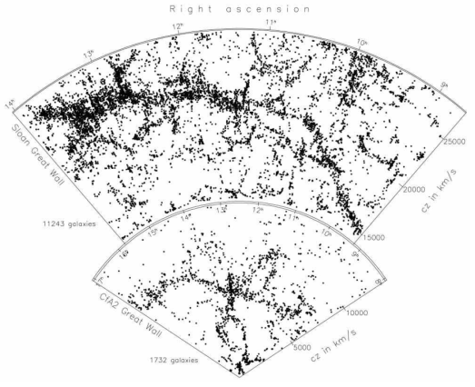 Sloan Digital Sky Survey 와 CfA2 가 관측한 은하들의 적색편이에 따른 공간 분포. [출처: Gott et al (2005)]