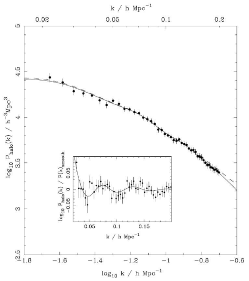 우주거대구조 관측 데이터의 파워-스펙트럼. 관측 데이터는 검은색 선분들로 표시되었으며 선분의 범위는 1sigma 영역을 나타낸다. SDSS 데이터 결과이다. 우주거 대구조의 경우 k 값이 0.1정도 보다 작은 영역에서는 선형가정이 적절하다. [출처: Reid et al (2009)]