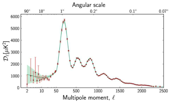 우주배경복사 온도 비등방도 파워-스펙트럼. 관측 데이터는 빨강색 선분들로 표시되었으며 선분의 범위는 1sigma 영역을 나타낸다. 2013년 Planck 데이터의 결과이다. 우주배경복사의 경우는 전 영역이 선형 건드림으로 다루어진다. [출처: Planck 2013]