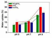 Water uptake of SiO2@ZrO2, HZrO2, Pt-HZrO2 and SiO2@TiO2, HTiO2, Pt-HTiO2 synthesized under different pH