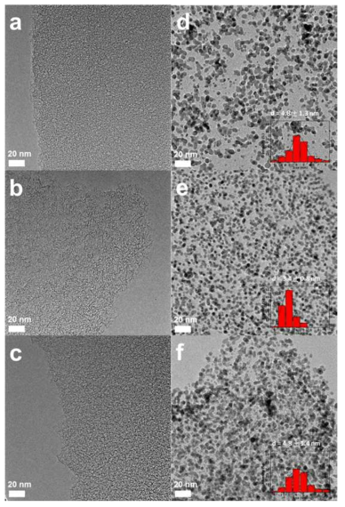 TEM images of various PCSs (a, b, c) and Pt-PCSs (d, e, f)