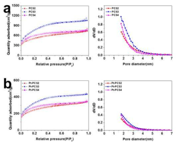 BET adsorption isotherms and pore size distributions of various PCSs and Pt-PCSs