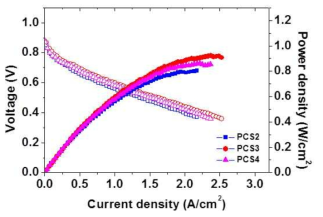 Polaraization curve of the MEAs fabricated with Pt-PCS2, Pt-PCS3 and Pt-PCS4