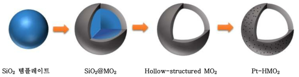 중공 구조(Hollow shell)의 금속 산화물 (MO2) 합성과 백금 담지에 대한 개략도