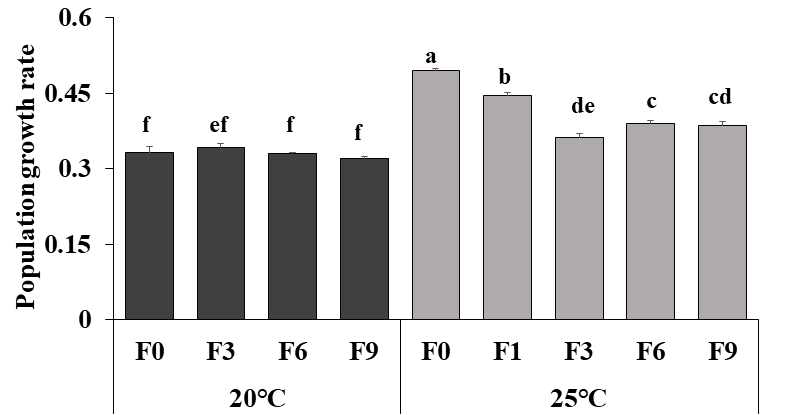 최적(20 ℃) 및 스트레스(25 ℃) 온도에서 물벼룩(D. magna)의 세대별 개체군성장률