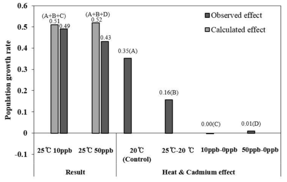 물벼룩 개체군 성장률에 대한 온도와 카드뮴의 상호작용