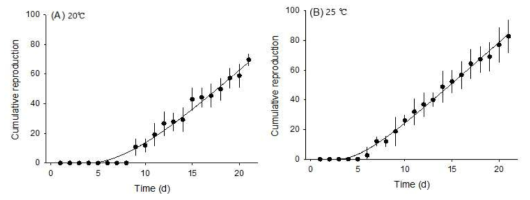 Simplified DEB 모델에 의해 예측된 최적 온도(20 ℃), 스트레스 온도(25 ℃)에서의 생식(점=관찰, 실선=예측)