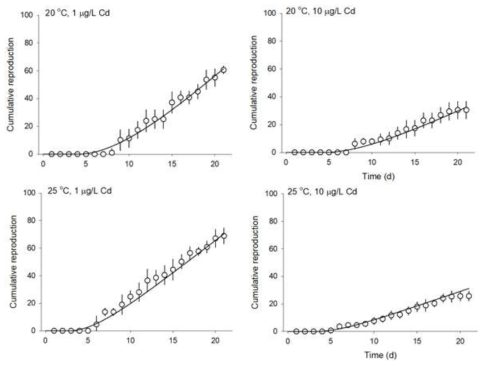 온도별, 카드뮴 농도별 예측된 물벼룩의 생식