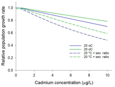 온도별, 카드뮴 농도별 예측된 물벼룩의 상대적 개체군 성장률 변화