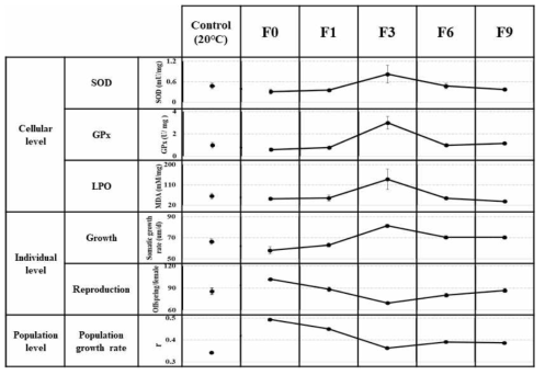 물벼룩(D. magna) 열 스트레스에 대한 세포, 개체, 개체군 수준별 반응. Control: 최적 온도(20 ℃), F0~F9: 열 스트레스(25 ℃)에 노출된 세대