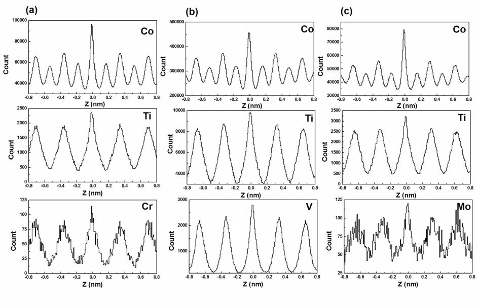 γ‘상의 각 원소의 z-SDM ((a) Co-12Ti-4Cr (b) Co-12Ti-4V 및 (c) Co-12Ti-4Mo)