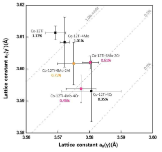 에이징된 Co-Ti-X-Y (X=Cr, Mo, Y=Cr, Al) 합금의 격자상수 및 lattice misfit