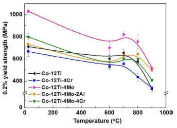 에이징된 Co-Ti-X-Y (X=Cr, Mo, Y=Al, Cr) 합금의 각 온도에 따른 0.2% yield strength