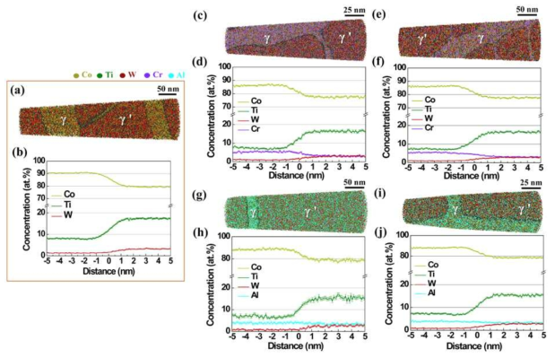 에이징된 합금의 3D reconstruction map과 γ‘/γ 계면 주위의 원자 농도분포를 나타내는 proxigram ((a), (b) Co-15Ti-3W, (c), (d) Co-13Ti-3W-2Cr, (e), (f) Co-13Ti-5W-4Cr, (g), (h) Co-13Ti-3W-3Al, (i), (j) Co-13Ti-3W-6Al)