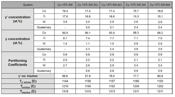 각 합금의 γ‘ 및 γ상 내 원소의 농도, partitioning coefficient, γ‘ 부피분율 및 상변화 온도