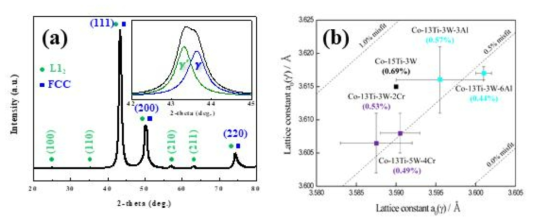 (a) 에이징된 Co-15Ti-3W의 HRXRD 패턴 (b) W 포함 합금들의 격자 상수 및 lattice misfit