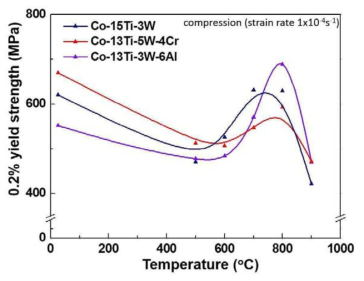 에이징된 Co-Ti-W-Y (Y=Al, Cr) 합금의 각 온도에 따른 0.2% yield strength