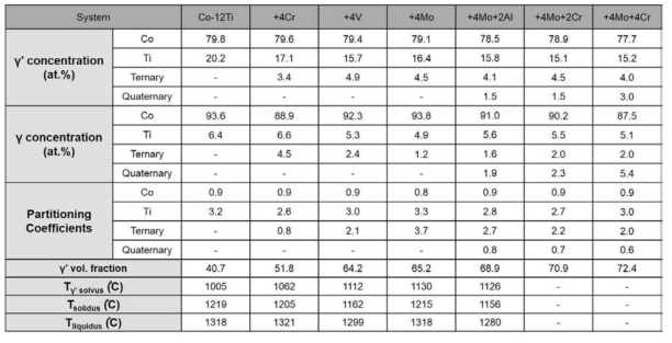 각 합금의 γ‘ 및 γ상 내 원소의 농도, partitioning coefficient, γ‘ 부피분율 및 상변화 온도