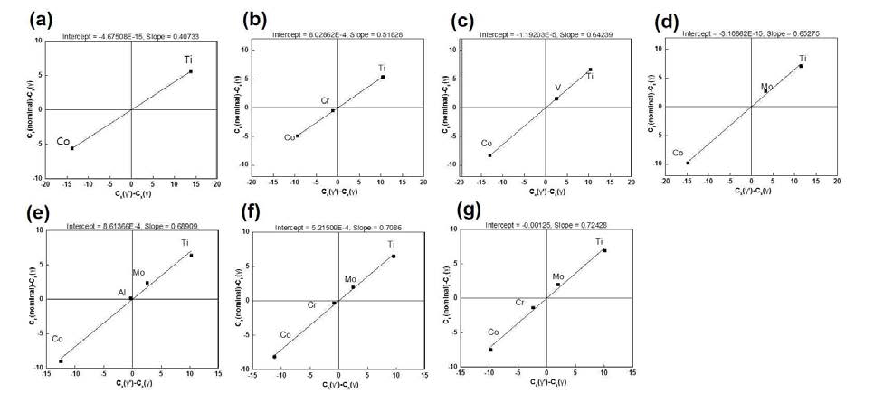 합금 내 γ’ 부피분율을 계산하기 위한 Lever rule plot ((a) Co-12Ti, (b) Co-12Ti-4Cr, (c) Co-12Ti-4V, (d) Co-12Ti-4Mo, (e) Co-12Ti-4Mo-2Al, (f) Co-12Ti-4Mo-2Cr, (g) Co-12Ti-4Mo-4Cr)