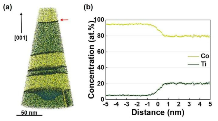 (a) 에이징된 Co-12Ti 합금의 3D reconstruction map (12.65 at.%Ti iso-concentration surface), (b) γ‘/γ 계면 ((a) 빨간 화살표 표시) 주위의 원자 농도분포를 나타내는 proxigram