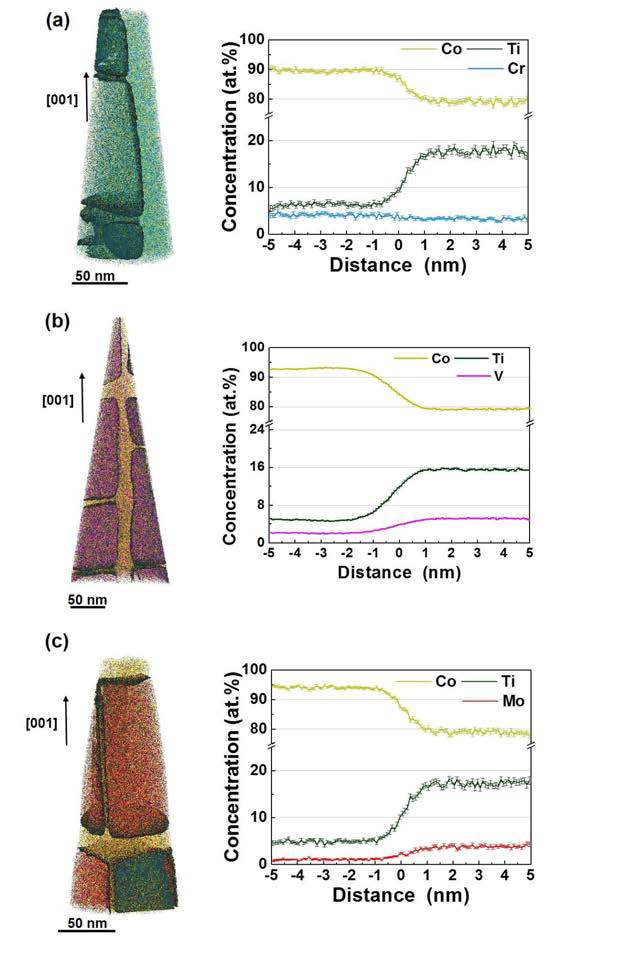 에이징된 합금의 3D reconstruction map과 γ‘/γ 계면 주위의 원자 농도분포를 나타내는 proxigram (a) Co-12Ti-4Cr (10.67 at.%Ti iso-concentration surface) (b) Co-12Ti-4V (11.23 at.%Ti iso-concentration surface) (c) Co-12Ti-4Mo (10.36 at.%Ti iso-concentration surface)