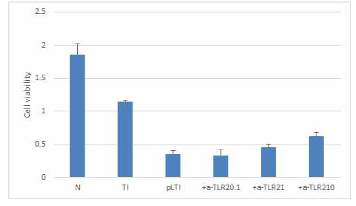 Anti-TLR2 neutralization antibody에 의한 세포의 사멸 억제