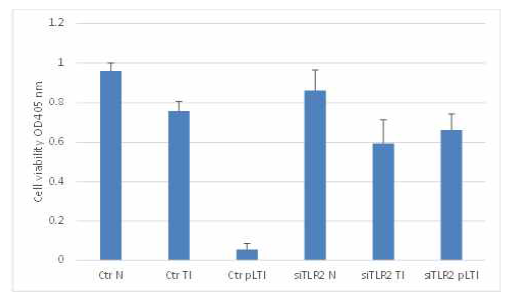 siTLR2로 TLR2를 제거시킨 세포에서의 pLTI에 의한 세포의 사멸 억제