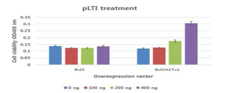 Bcl2/Bcl2A1 과발현에 의한 세포의 자가사멸 억제