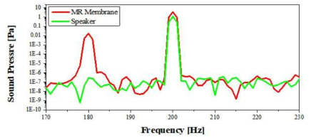 관내 speaker(소음원) 및 MR Membrane 음향 방사 크기 측정
