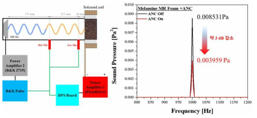2 Mic – Opened condition에서 1000 Hz 소음원에 대한 smart foam의 능동 소음 제어 결과