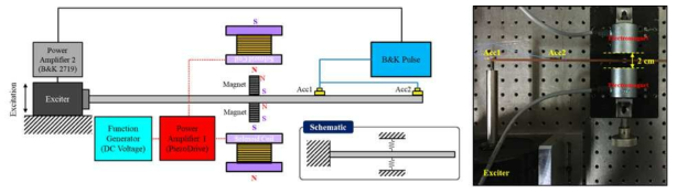 Fixed-Free 경계조건 빔에 전자석을 이용한 DC voltage 인가 및 전달함수 측정