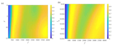 Smart 다공성 구조의 두께 및 인가되는 전압의 변화에 따른 흡음 계수 (a)측정 결과 (b)이론 예측 결과