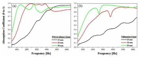 측정된 시편의 흡음 계수 (a)polyurethane (b)melamine foam