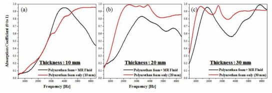 자기유변학적 유체 결합에 따른 foam의 두께별 흡음 계수 측정 (a)10 mm, (b)20 mm, (c)30 mm